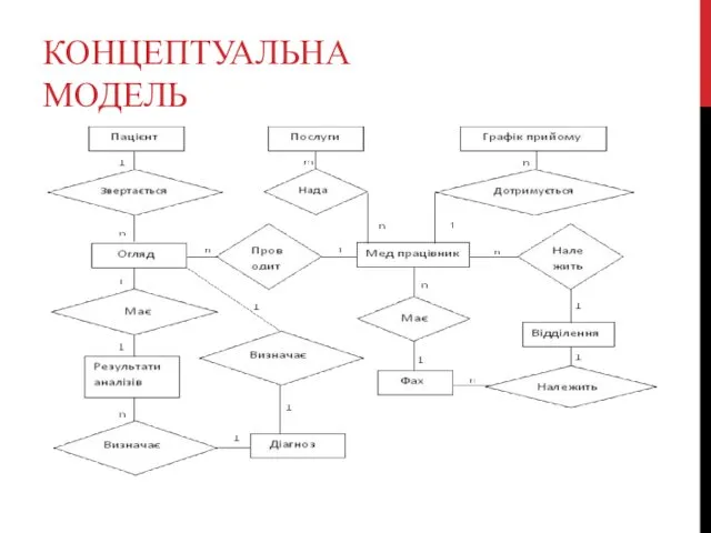 КОНЦЕПТУАЛЬНА МОДЕЛЬ