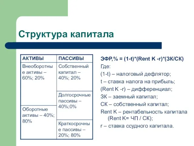 Структура капитала ЭФР,% = (1-t)*(Rent K -r)*(ЗК/СК) Где: (1-t) – налоговый