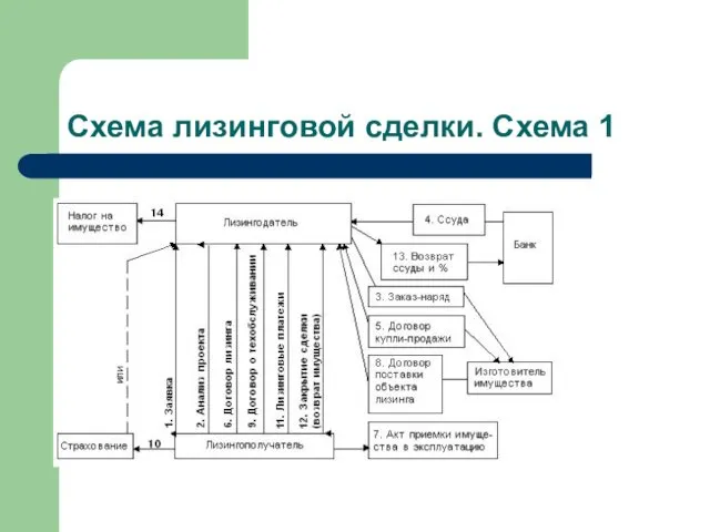 Схема лизинговой сделки. Схема 1