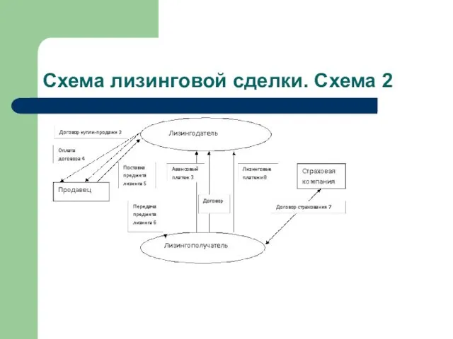 Схема лизинговой сделки. Схема 2