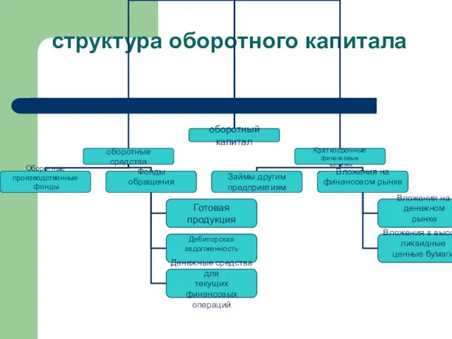 структура оборотного капитала