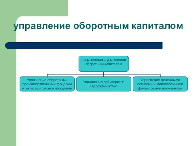 управление оборотным капиталом