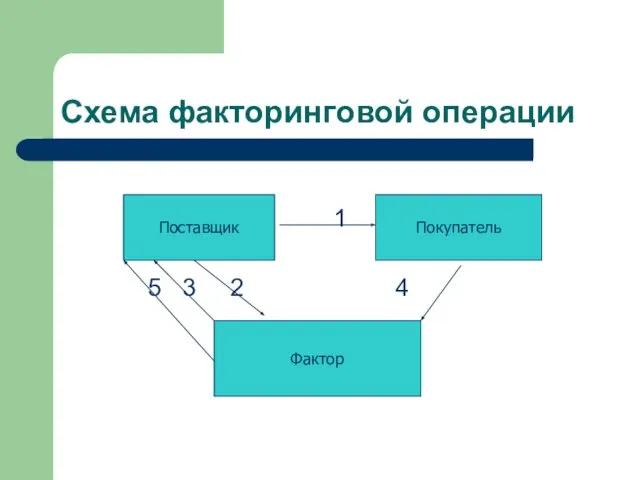 Схема факторинговой операции 1 5 3 2 4 Поставщик Покупатель Фактор