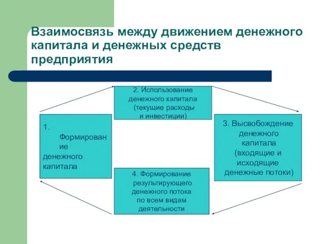 Взаимосвязь между движением денежного капитала и денежных средств предприятия 2. Использование