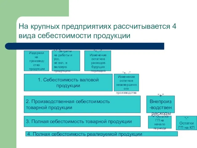 На крупных предприятиях рассчитывается 4 вида себестоимости продукции Издержки на производ-ство