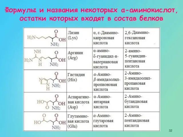 Формулы и названия некоторых α-аминокислот, остатки которых входят в состав белков