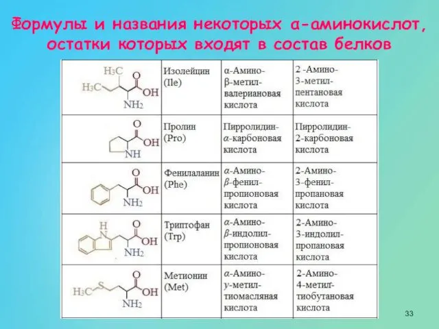 Формулы и названия некоторых α-аминокислот, остатки которых входят в состав белков