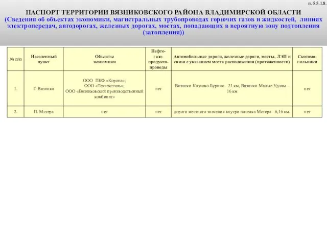 ПАСПОРТ ТЕРРИТОРИИ ВЯЗНИКОВСКОГО РАЙОНА ВЛАДИМИРСКОЙ ОБЛАСТИ (Сведения об объектах экономики, магистральных