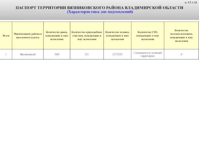 ПАСПОРТ ТЕРРИТОРИИ ВЯЗНИКОВСКОГО РАЙОНА ВЛАДИМИРСКОЙ ОБЛАСТИ (Характеристика зон подтоплений) п. 5.5.1.10.