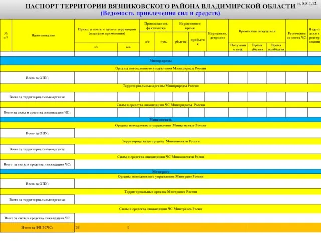 ПАСПОРТ ТЕРРИТОРИИ ВЯЗНИКОВСКОГО РАЙОНА ВЛАДИМИРСКОЙ ОБЛАСТИ (Ведомость привлечения сил и средств) п. 5.5.1.12.