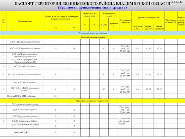 ПАСПОРТ ТЕРРИТОРИИ ВЯЗНИКОВСКОГО РАЙОНА ВЛАДИМИРСКОЙ ОБЛАСТИ (Ведомость привлечения сил и средств) п. 5.5.1.12.