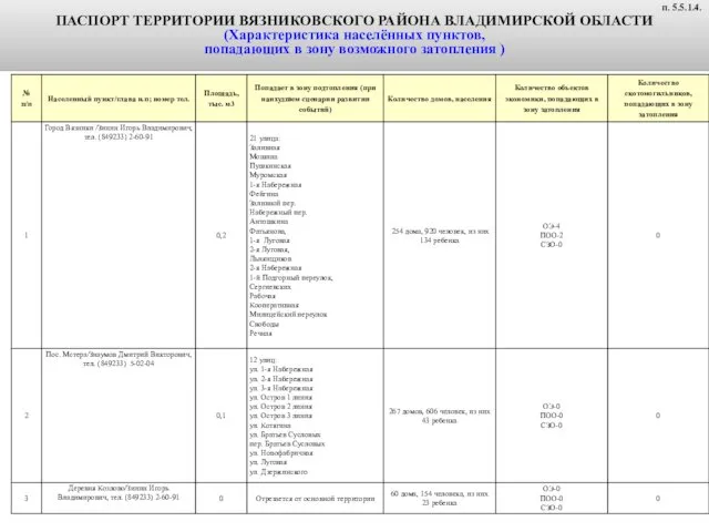 ПАСПОРТ ТЕРРИТОРИИ ВЯЗНИКОВСКОГО РАЙОНА ВЛАДИМИРСКОЙ ОБЛАСТИ (Характеристика населённых пунктов, попадающих в