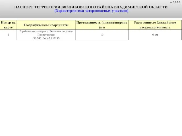 ПАСПОРТ ТЕРРИТОРИИ ВЯЗНИКОВСКОГО РАЙОНА ВЛАДИМИРСКОЙ ОБЛАСТИ (Характеристика затороопасных участков) п. 5.5.2.7.