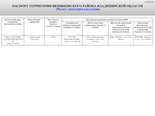 ПАСПОРТ ТЕРРИТОРИИ ВЯЗНИКОВСКОГО РАЙОНА ВЛАДИМИРСКОЙ ОБЛАСТИ (Расчет эвакуации населения) п. 5.5.2.9.