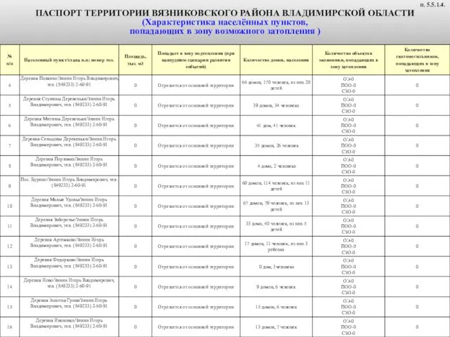 ПАСПОРТ ТЕРРИТОРИИ ВЯЗНИКОВСКОГО РАЙОНА ВЛАДИМИРСКОЙ ОБЛАСТИ (Характеристика населённых пунктов, попадающих в