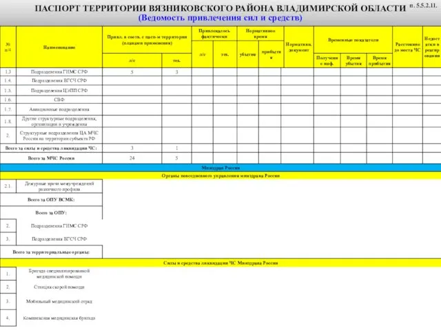 ПАСПОРТ ТЕРРИТОРИИ ВЯЗНИКОВСКОГО РАЙОНА ВЛАДИМИРСКОЙ ОБЛАСТИ (Ведомость привлечения сил и средств) п. 5.5.2.11.