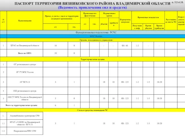 ПАСПОРТ ТЕРРИТОРИИ ВЯЗНИКОВСКОГО РАЙОНА ВЛАДИМИРСКОЙ ОБЛАСТИ (Ведомость привлечения сил и средств) п. 5.5.4.10.