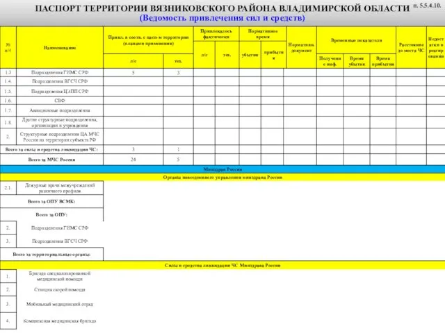 ПАСПОРТ ТЕРРИТОРИИ ВЯЗНИКОВСКОГО РАЙОНА ВЛАДИМИРСКОЙ ОБЛАСТИ (Ведомость привлечения сил и средств) п. 5.5.4.10.