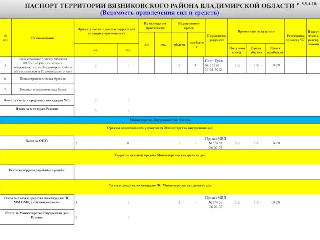 ПАСПОРТ ТЕРРИТОРИИ ВЯЗНИКОВСКОГО РАЙОНА ВЛАДИМИРСКОЙ ОБЛАСТИ (Ведомость привлечения сил и средств) п. 5.5.4.10.