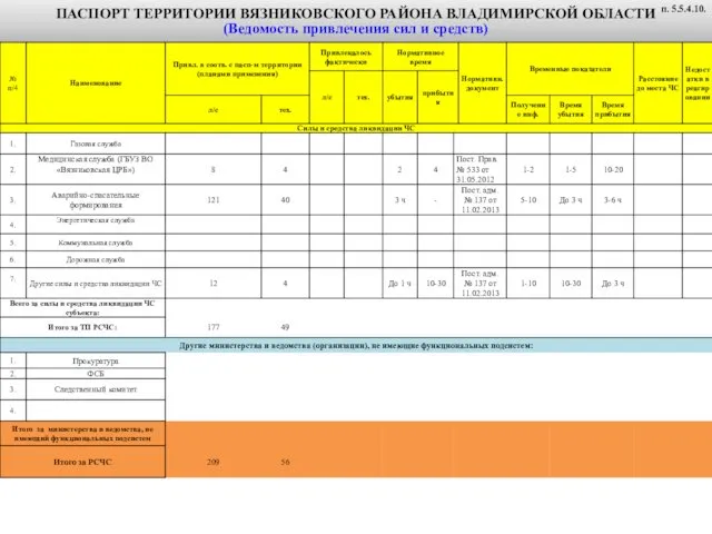 ПАСПОРТ ТЕРРИТОРИИ ВЯЗНИКОВСКОГО РАЙОНА ВЛАДИМИРСКОЙ ОБЛАСТИ (Ведомость привлечения сил и средств) п. 5.5.4.10.