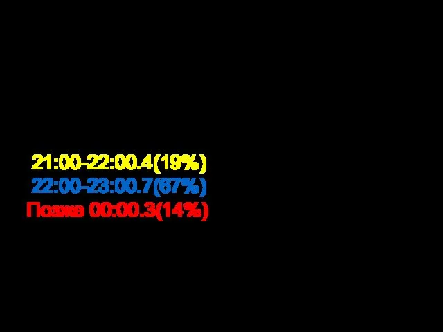 Исследование 3. В какое время вы ложитесь спать? 21:00-22:00.4(19%) 22:00-23:00.7(67%) Позже 00:00.3(14%)