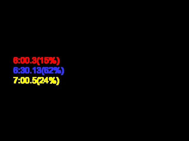 Исследование 7.Во сколько вы просыпаетесь? 6:00.3(15%) 6:30.13(62%) 7:00.5(24%)