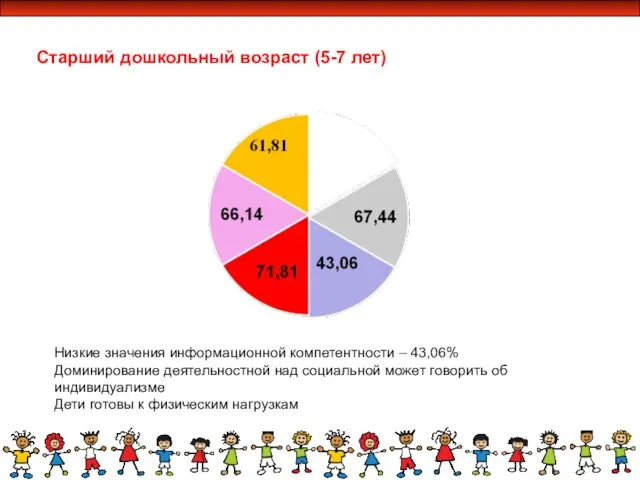 Старший дошкольный возраст (5-7 лет) Низкие значения информационной компетентности – 43,06%