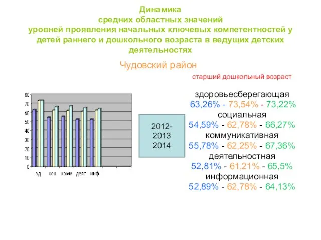 Динамика средних областных значений уровней проявления начальных ключевых компетентностей у детей