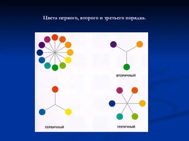 Цвета первого, второго и третьего порядка.