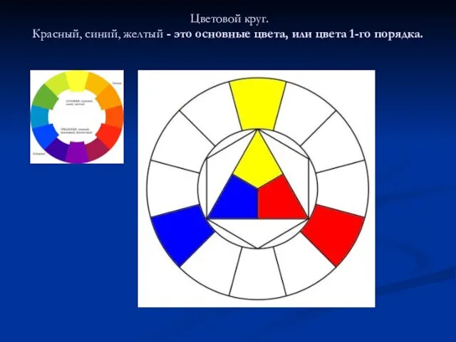 Цветовой круг. Красный, синий, желтый - это основные цвета, или цвета 1-го порядка.