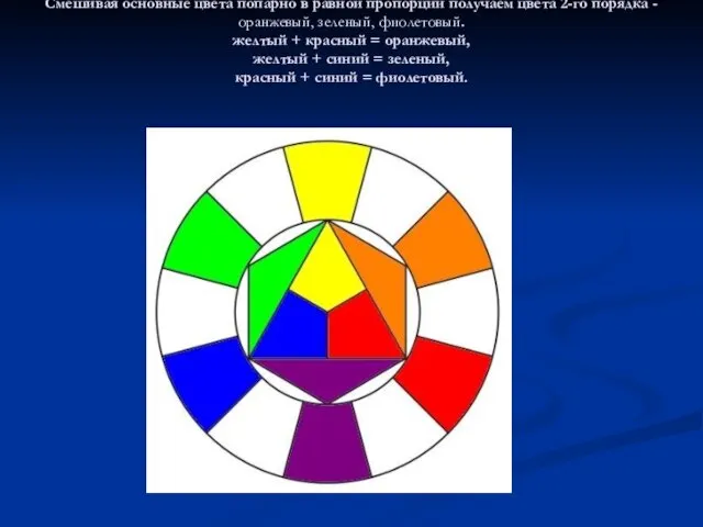 Смешивая основные цвета попарно в равной пропорции получаем цвета 2-го порядка