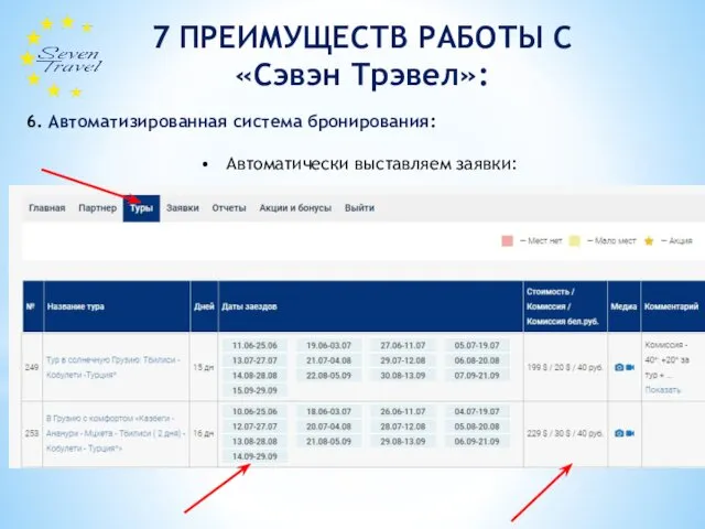 7 ПРЕИМУЩЕСТВ РАБОТЫ С «Сэвэн Трэвел»: 6. Автоматизированная система бронирования: • Автоматически выставляем заявки: