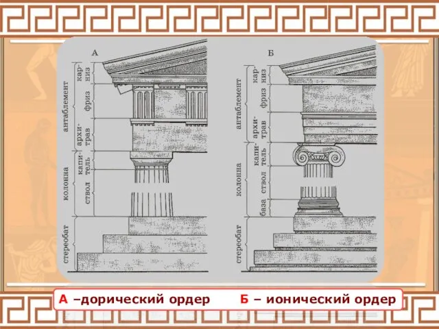 А –дорический ордер Б – ионический ордер