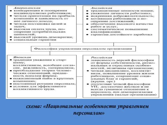 схема: «Национальные особенности управлением персоналом»