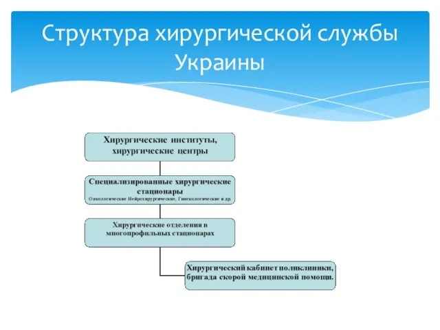 Структура хирургической службы Украины