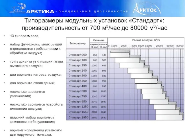 Типоразмеры модульных установок «Стандарт»: производительность от 700 м3/час до 80000 м3/час