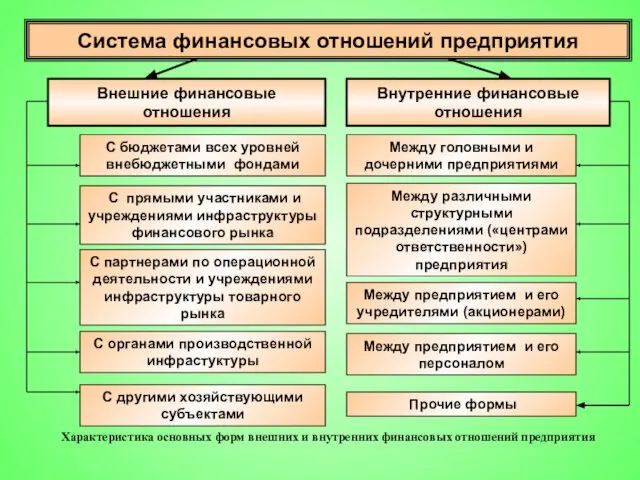 Внешние финансовые отношения С бюджетами всех уровней внебюджетными фондами С прямыми