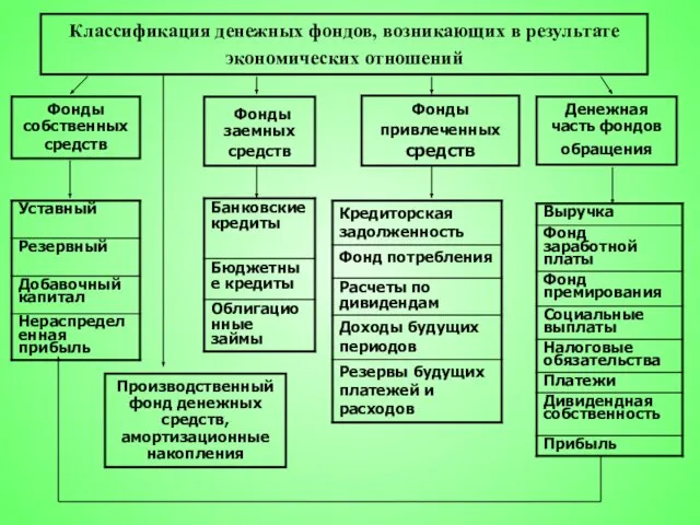 Классификация денежных фондов, возникающих в результате экономических отношений Фонды собственных средств