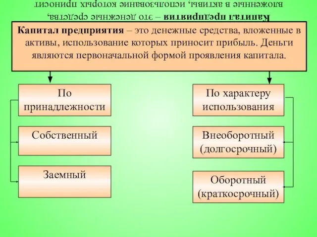 Капитал предприятия – это денежные средства, вложенные в активы, использование которых