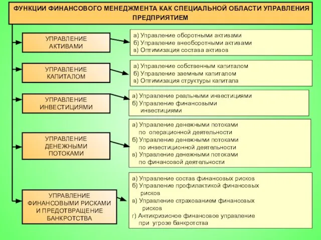 ФУНКЦИИ ФИНАНСОВОГО МЕНЕДЖМЕНТА КАК СПЕЦИАЛЬНОЙ ОБЛАСТИ УПРАВЛЕНИЯ ПРЕДПРИЯТИЕМ а) Управление оборотными