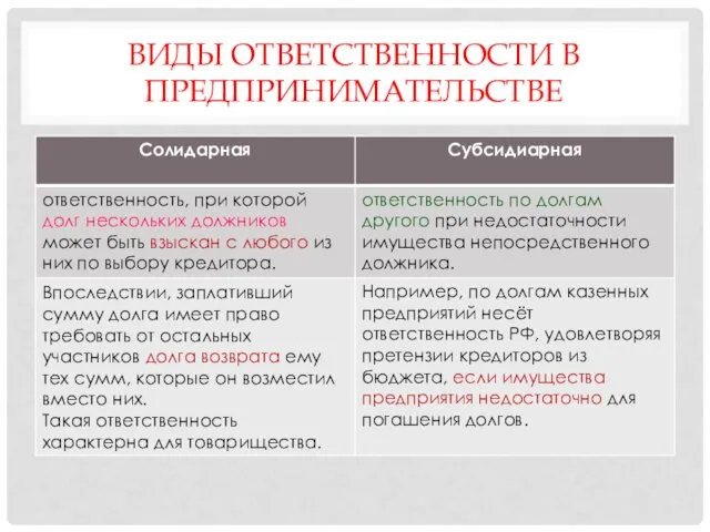 ВИДЫ ОТВЕТСТВЕННОСТИ В ПРЕДПРИНИМАТЕЛЬСТВЕ