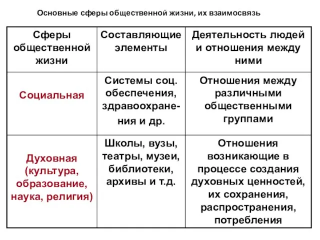 Основные сферы общественной жизни, их взаимосвязь