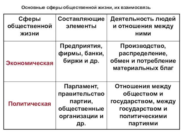 Основные сферы общественной жизни, их взаимосвязь