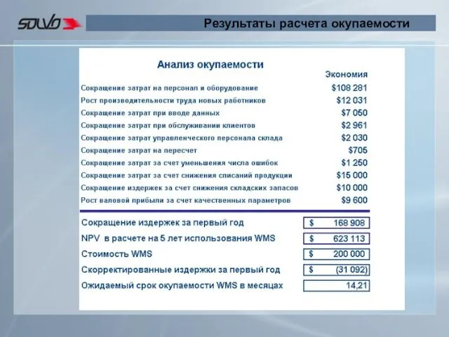 Результаты расчета окупаемости