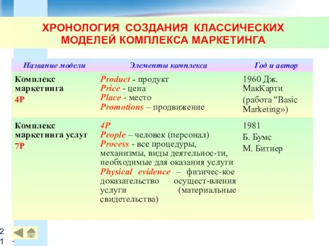 ХРОНОЛОГИЯ СОЗДАНИЯ КЛАССИЧЕСКИХ МОДЕЛЕЙ КОМПЛЕКСА МАРКЕТИНГА