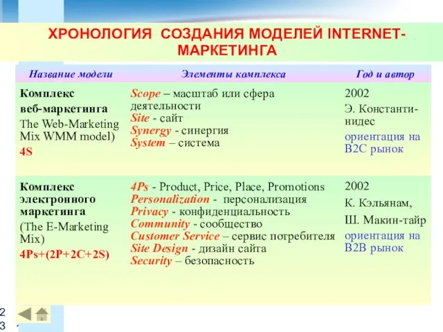 ХРОНОЛОГИЯ СОЗДАНИЯ МОДЕЛЕЙ INTERNET-МАРКЕТИНГА