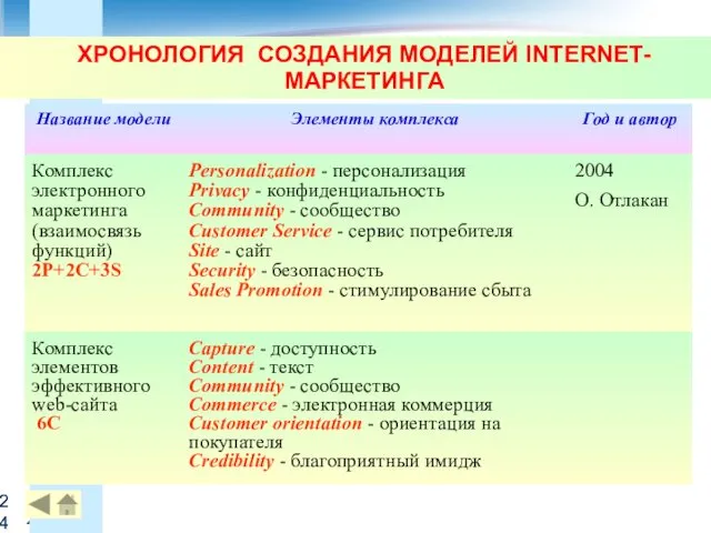 ХРОНОЛОГИЯ СОЗДАНИЯ МОДЕЛЕЙ INTERNET-МАРКЕТИНГА