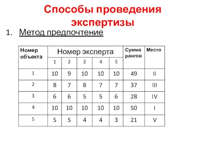 Способы проведения экспертизы Метод предпочтение