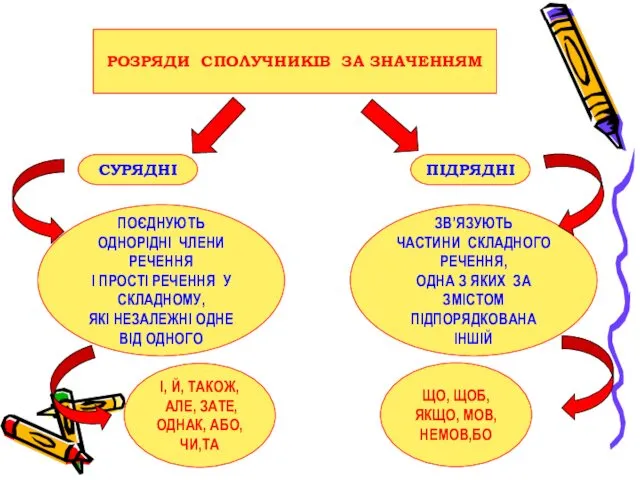 РОЗРЯДИ СПОЛУЧНИКІВ ЗА ЗНАЧЕННЯМ СУРЯДНІ ПІДРЯДНІ ПОЄДНУЮТЬ ОДНОРІДНІ ЧЛЕНИ РЕЧЕННЯ І