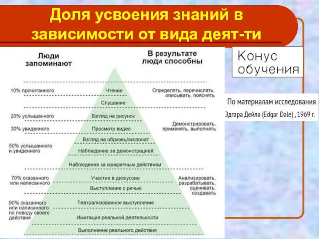 Доля усвоения знаний в зависимости от вида деят-ти